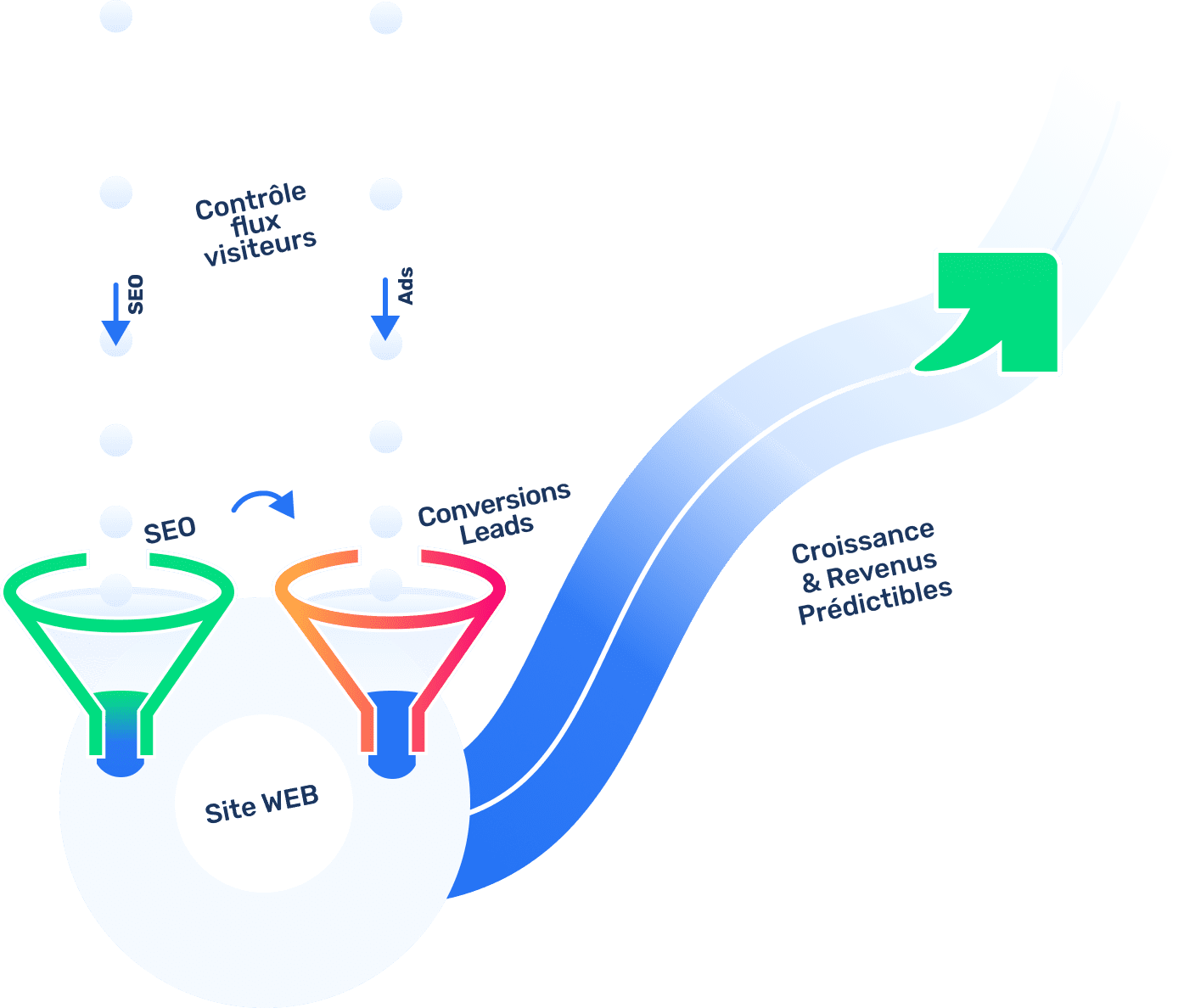 Schema contrôle flux des visiteurs SEO, PPC et publicité de réseau sociaux. Taux de conversion SEO via site WordPress pour générer croissance et revenus pour TPE et PME