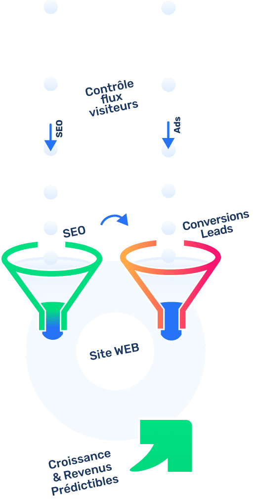 Image Mobile - Schema contrôle flux des visiteurs SEO, PPC et publicité de réseau sociaux. Taux de conversion SEO via site WordPress pour générer croissance et revenus pour TPE et PME
